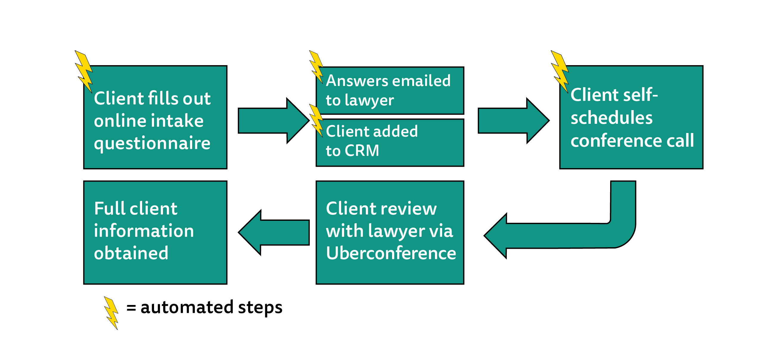 How To Automate Administrative Tasks For Your Firm 2487